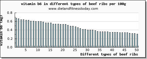 beef ribs vitamin b6 per 100g